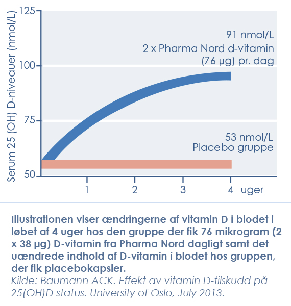 Illustration af ændring i d-vitamin i blodet 