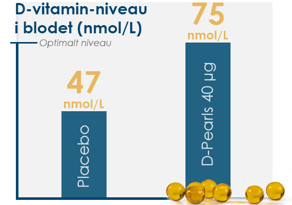 Graf som viser Pharma Nords effektive D-vitamin.