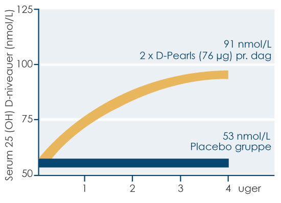 Graf der viser forskellen på D-vitamin i blodet hos D-pearls-behandlede og en placebogruppe