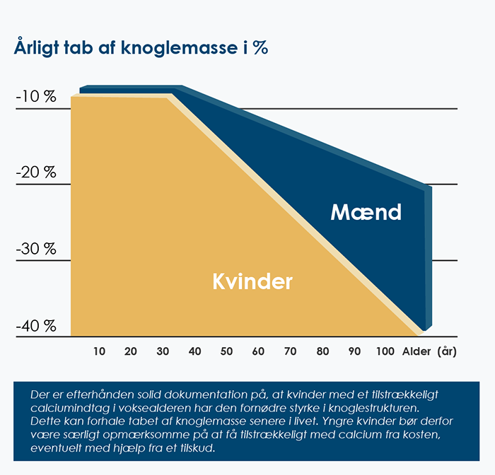 Graf der viser at kvinder fra 30 års alderen mister mere calcium fra knoglerne end mænd.