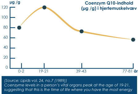 Kroppen producerer mest Q10 først i tyverne, derefter faldet egenproduktionen
