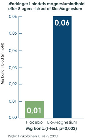 Graf der viser 6 ganhe højere indhold i blodet efter 8 uger med Bio-Magnesium i forhold til personer der ikke har taget Bio-Magnesium.