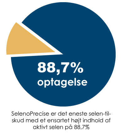 Graf der viser at 88,7 procent af selenet i Bio-SelenoPrecise optages