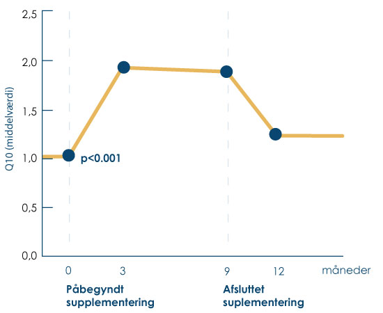 Ophører man med Q10-tilskud faldet niveauet til det oprindelige