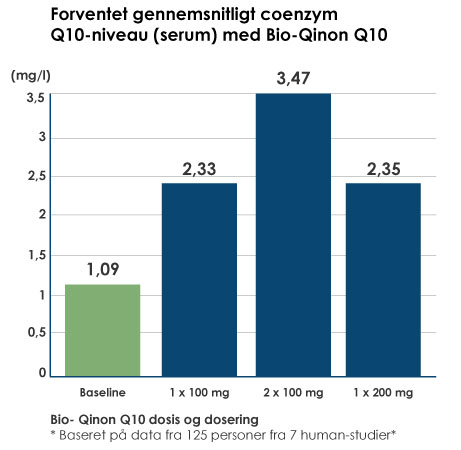Højeste koncentration af Q10 i blodet opnås ved at dele dagsdosis over flere gange