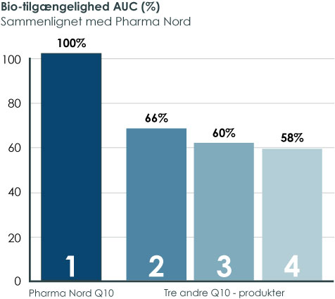 Pharma Nords Q10 opnåede bedste optagelighed i sammenlignende test