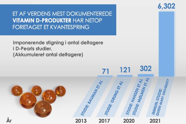 I 2021 er der blevet foretaget det hidtil største forskningsprojekt med vitamin D. 