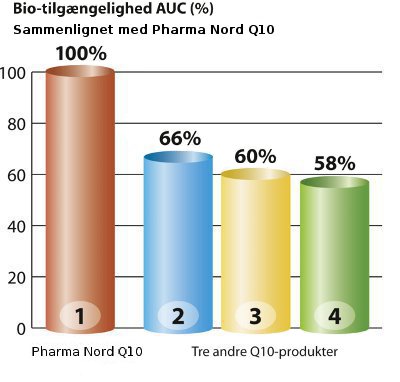 Graf med 4 Q10-produkter der viser bedst optagelighed af Pharma Nords Q10